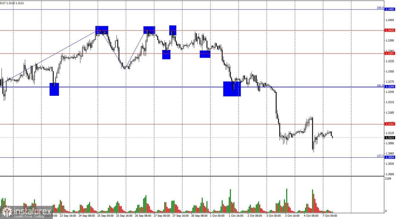 GBP/USD. 7 Oktober. Pound Sterling Siap untuk Koreksi