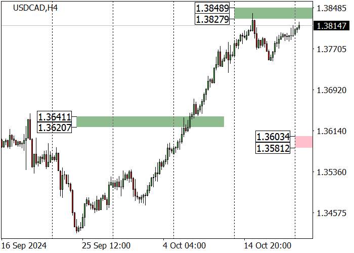 USD/CAD: ang pinakamalapit na target na paglago ay ang antas ng 1.3885