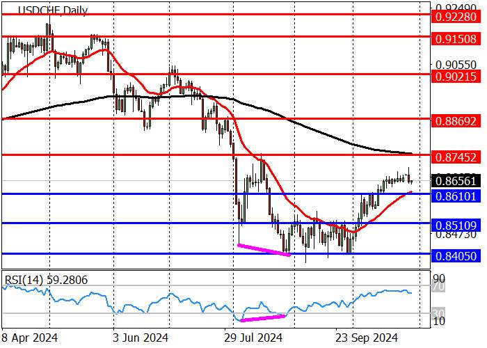 USD/CHF: INSTRUMEN INI MENGALAMI KOREKSI DALAM TREN NAIK