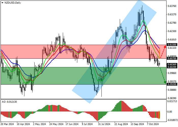 NZD/USD: American dollar continues to put pressure on the pair