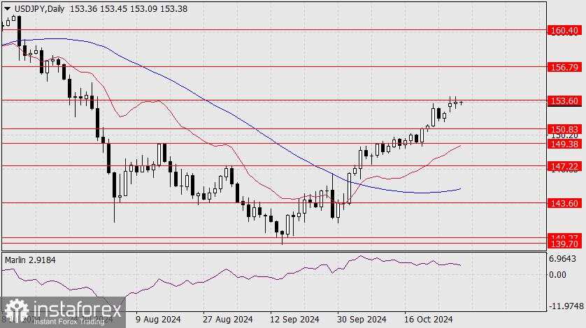 Perkiraan untuk USD/JPY pada 30 Oktober 2024