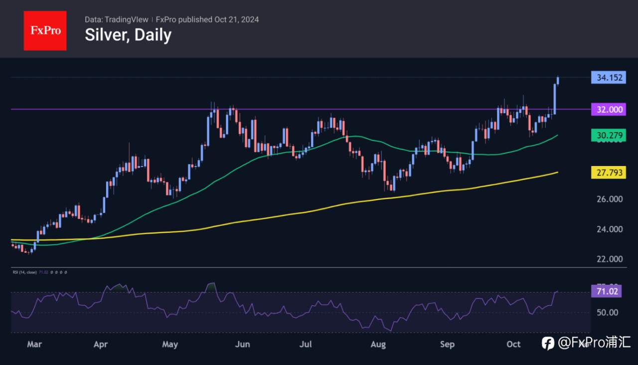 FxPro汇评：白银：震荡，但不是未来大反弹的结束