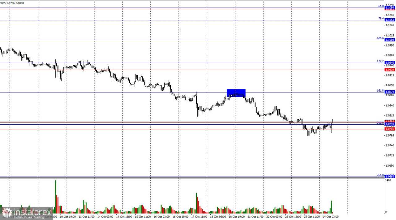 EUR/USD. 24 Oktober. Euro Temukan Gelombang Kekuatan