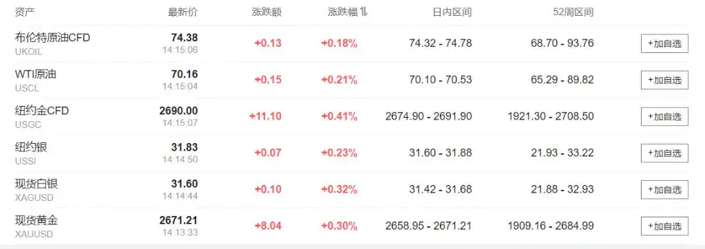 亚太股市走低，芯片股领跌，东京电子跌逾9%，油价企稳、黄金涨