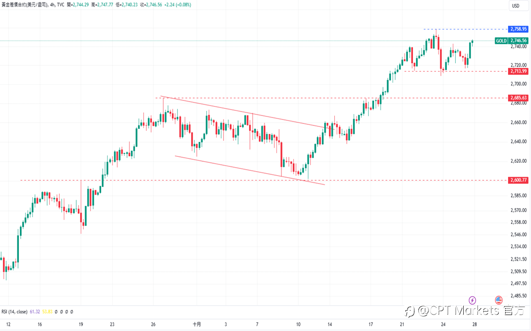 CPT Markets 黄金与原油评析:美国大选不确定性高,金价小幅上涨!油价开盘大幅下跌,中东局势依旧紧张!