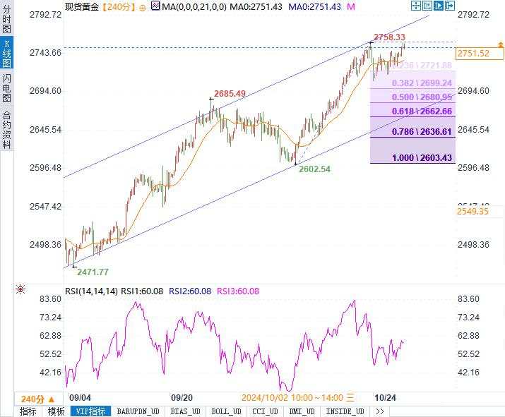 美债收益率回落，金价站稳2750美元！黄金多头能否再下一城？