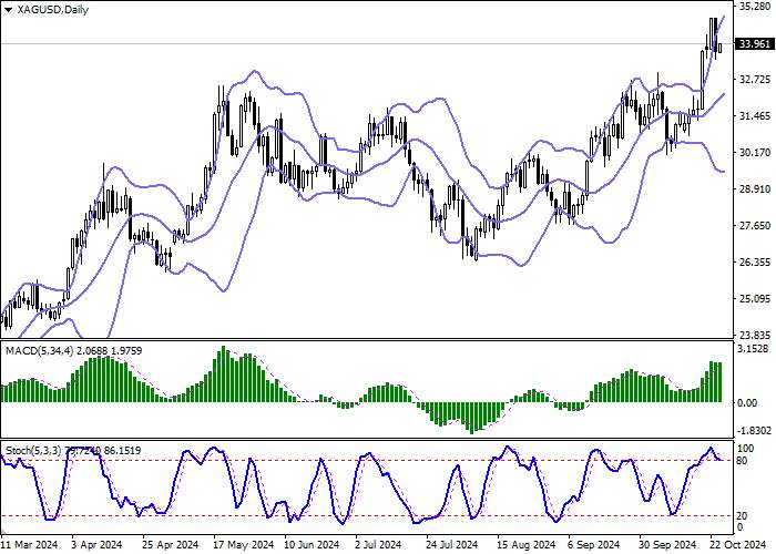XAG/USD: silver prices try to resume growth