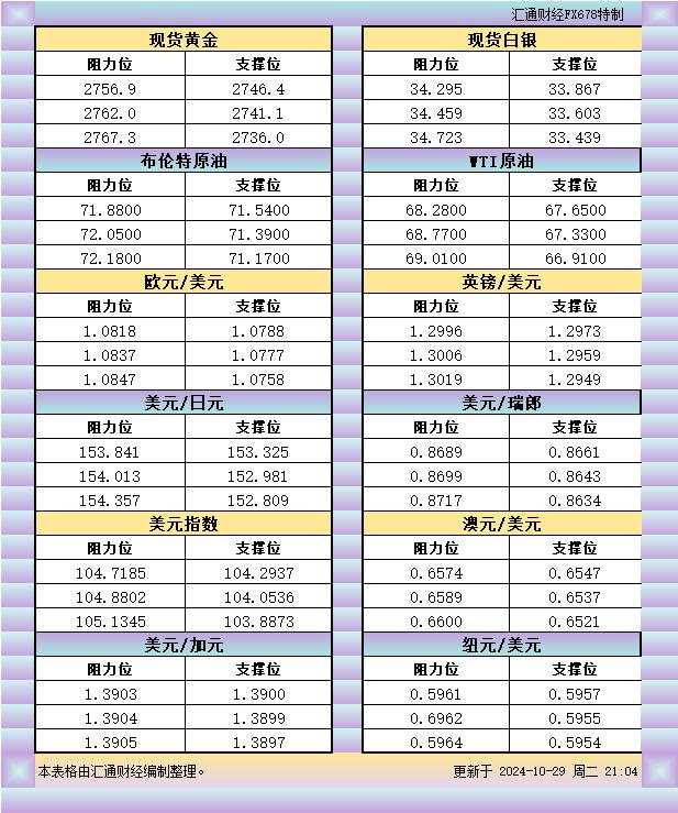 美市 纽元 瑞郎 汇通 阻力位 一览