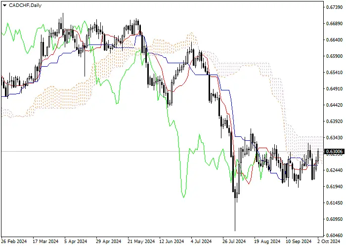CAD/CHF: Pagsusuri ng mga tagapagpahiwatig ng Ichimoku