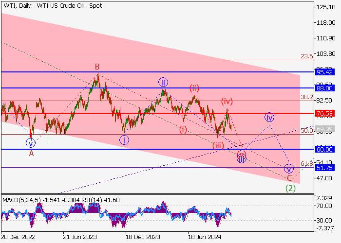 MINYAK MENTAH WTI: ANALISIS GELOMBANG
