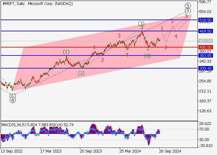 MICROSOFT CORP.: ANALISIS GELOMBANG