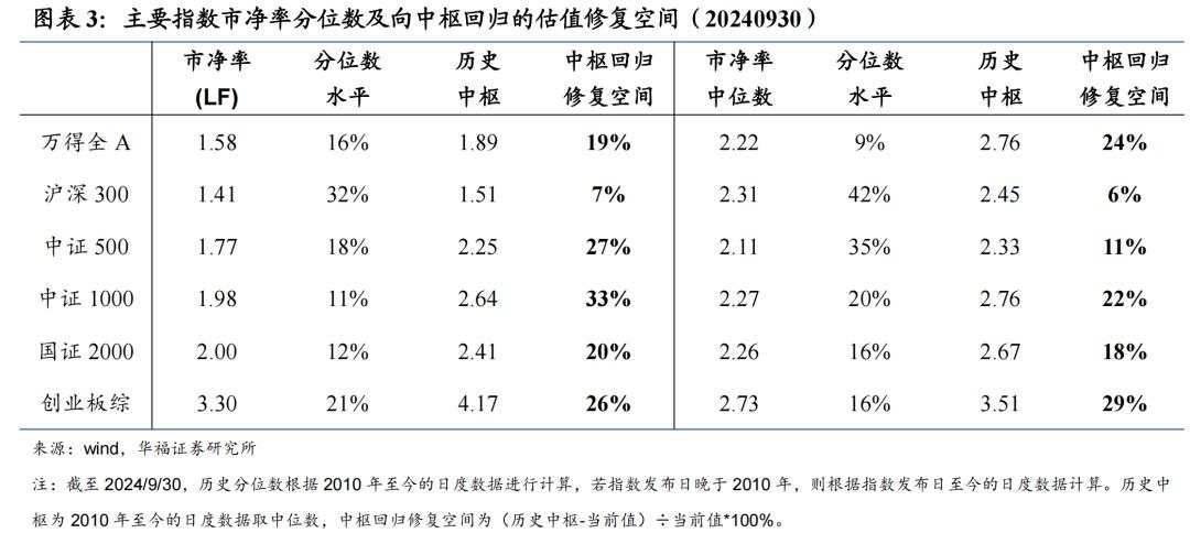 A股快速上涨后的估值现状