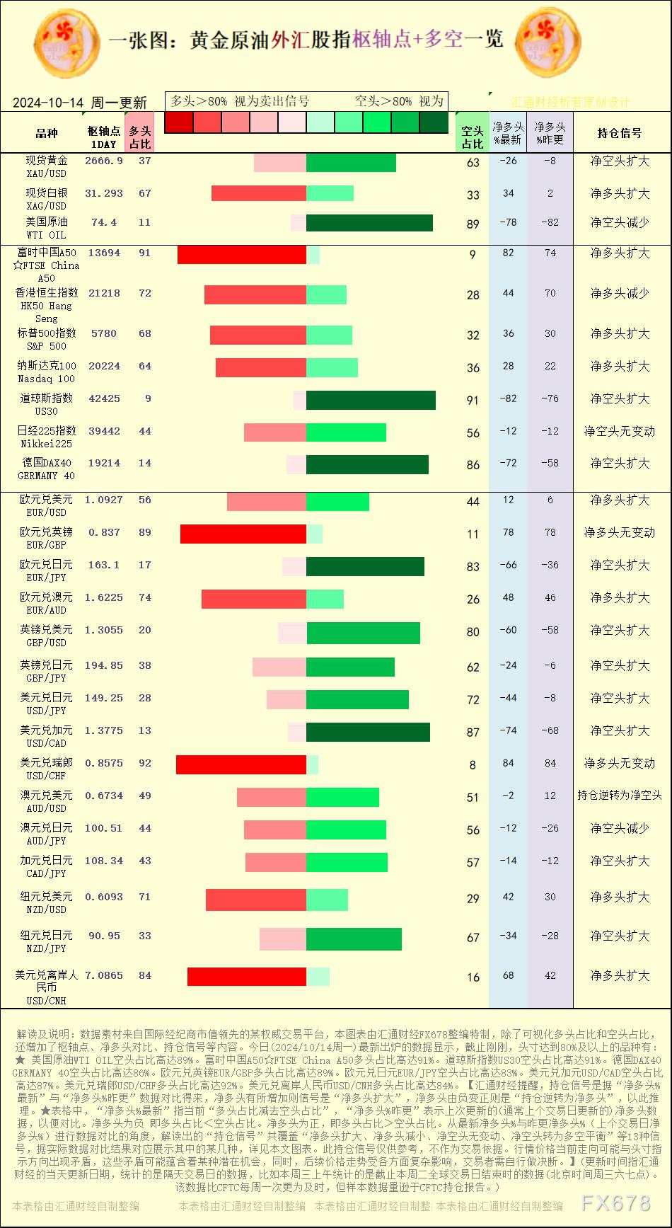 一张图:2024/10/14黄金原油外汇股指“枢纽点+多空持仓信号”一览