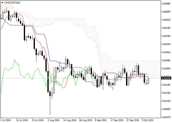 CAD/CHF: ANALISIS INDIKATOR ICHIMOKU