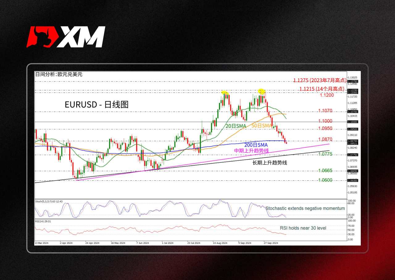 技术分析 – EURUSD跌破关键水平，下跌3%