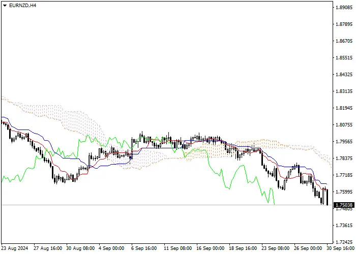 EUR/NZD: Ichimoku indicators analysis