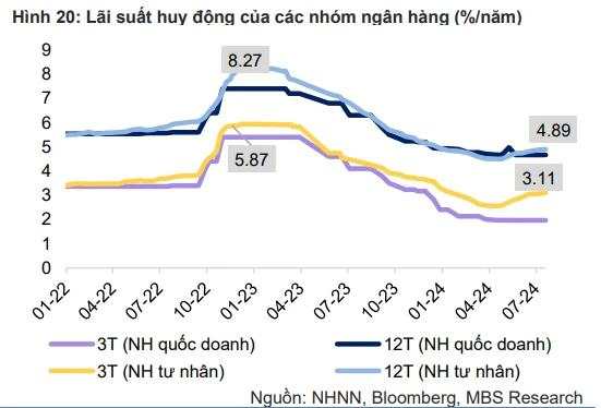 Tiền gửi của người dân vào hệ thống ngân hàng vừa lập kỷ lục chưa từng có