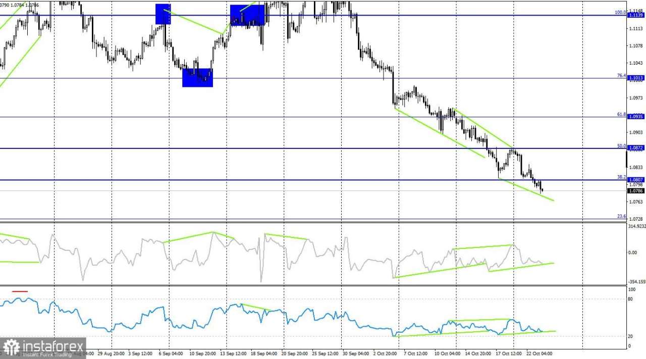 EUR/USD. 23 Oktober. Christine Lagarde Kembali Sebabkan Euro Jatuh