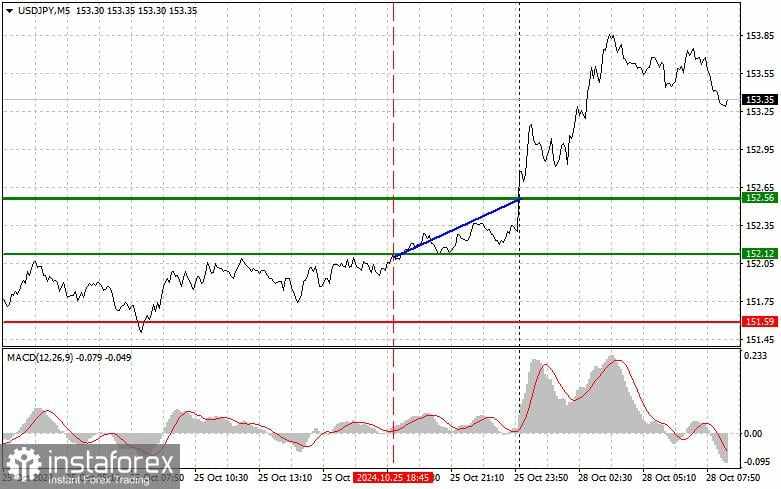 USD/JPY: Kiat-kiat Trading Sederhana untuk Trader Pemula pada 28 Oktober. Tinjauan Trading Forex