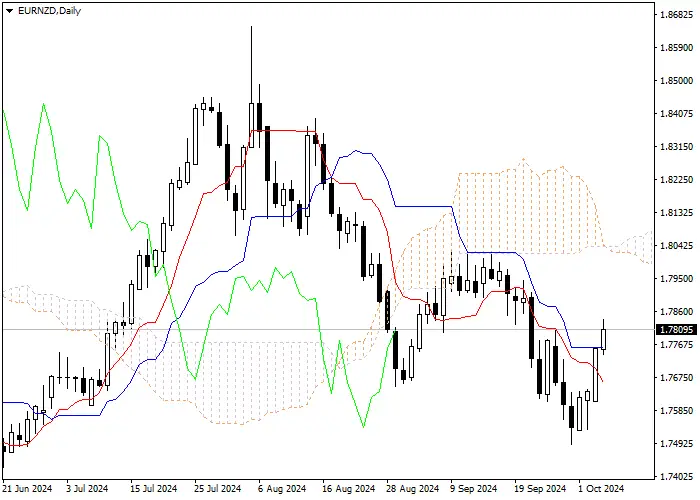 EUR/NZD: ANALISIS INDIKATOR ICHIMOKU