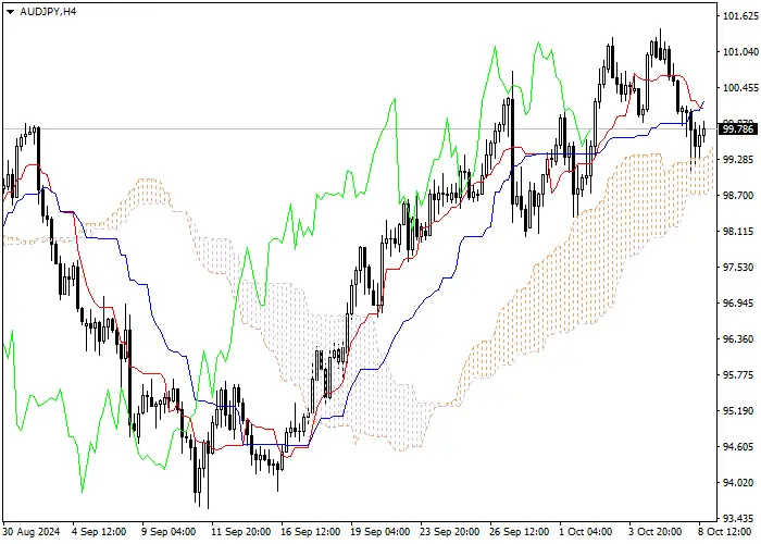 AUD/JPY: Pagsusuri ng mga tagapagpahiwatig ng Ichimoku