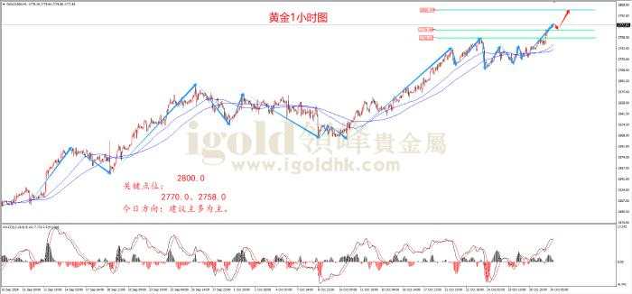 领峰金评：小非农来袭 金价或探2800