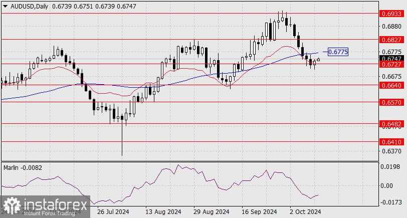 Prakiraan untuk AUD/USD pada 11 Oktober 2024