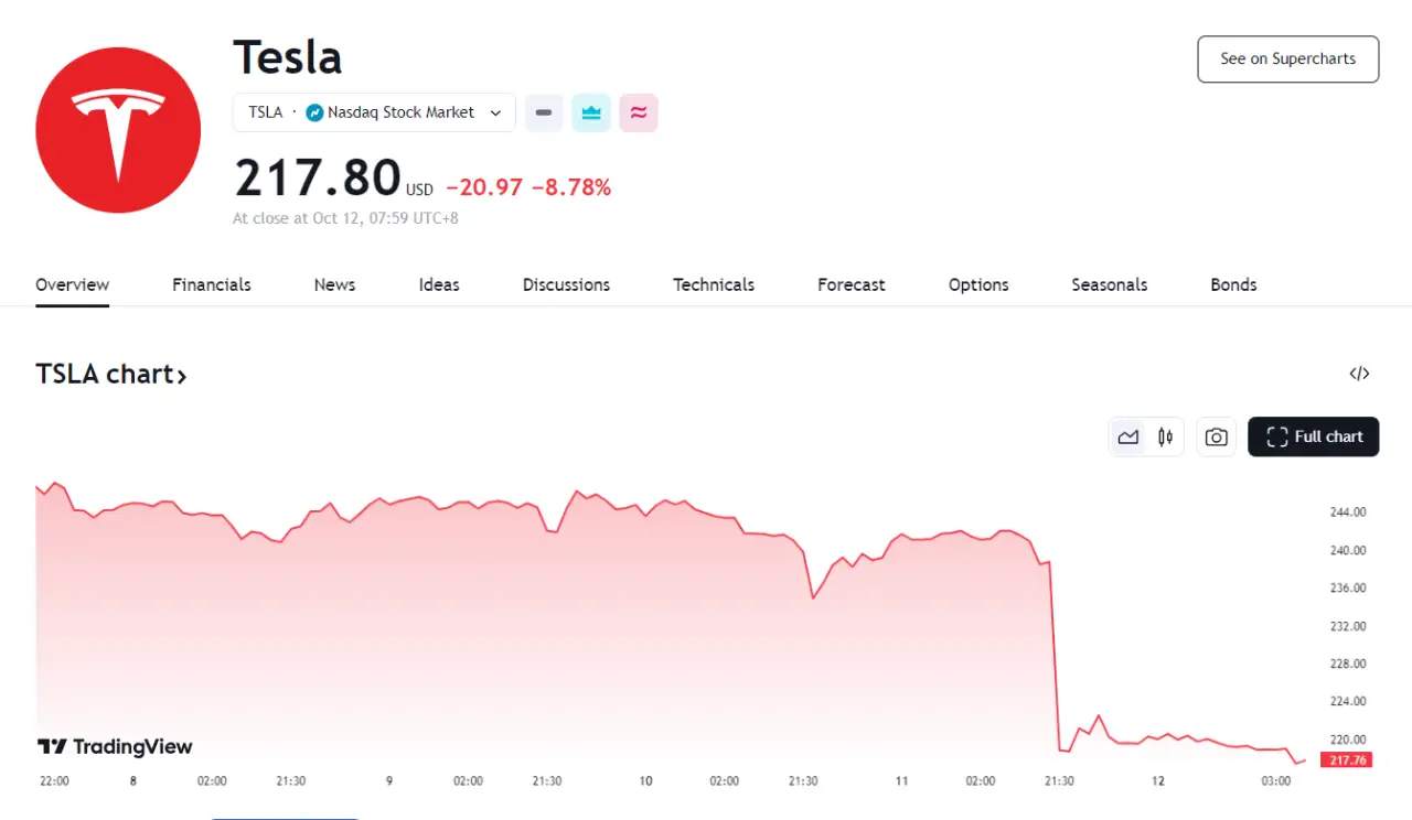 行业动态 | 特斯拉发布会后跌近 9%，中国介绍增量财政政策