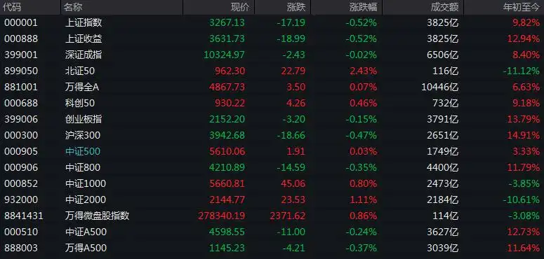 A股三大指数集体走低，沪指跌逾1%，跨境支付概念股逆势大涨，港股恒生科指跌2%