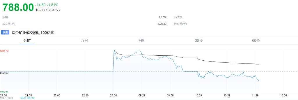 日韩股市下挫，日经225跌超1%，铁矿石跌近2%，原油跌超1%