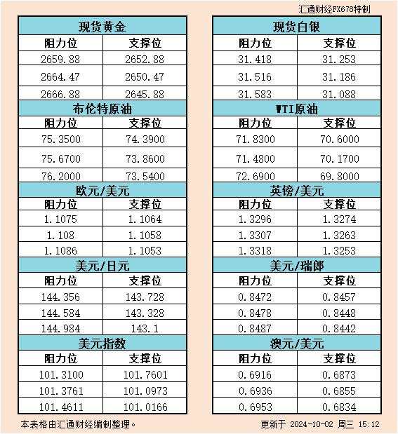 欧市 瑞郎 汇通 阻力位 一览 白银