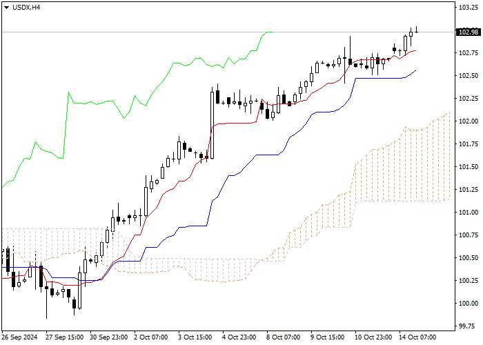USDX: ANALISIS INDIKATOR ICHIMOKU