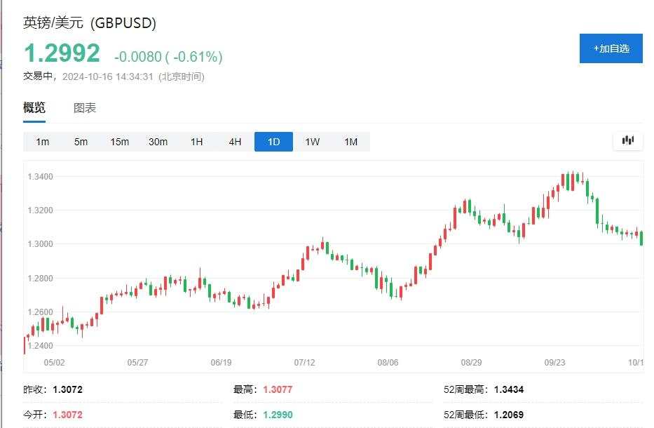 英国9月CPI同比上涨1.7%，三年半来首次跌破央行目标，11月降息预期急剧升温