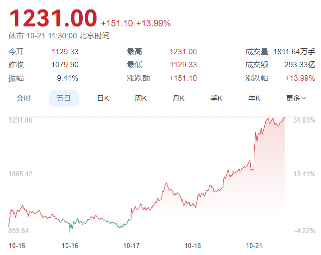 行业动态 | 中国 LPR 下调 25 个基点,北证 50 涨超 13% 创历史新高