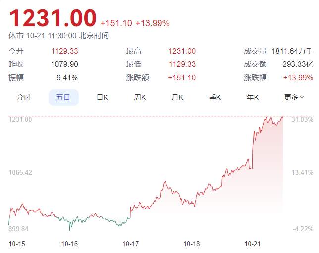 行业动态 | 中国 LPR 下调 25 个基点，北证 50 涨超 13% 创历史新高