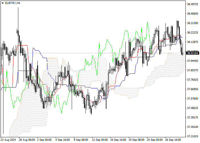 EUR/TRY: Pagsusuri ng mga tagapagpahiwatig ng Ichimoku