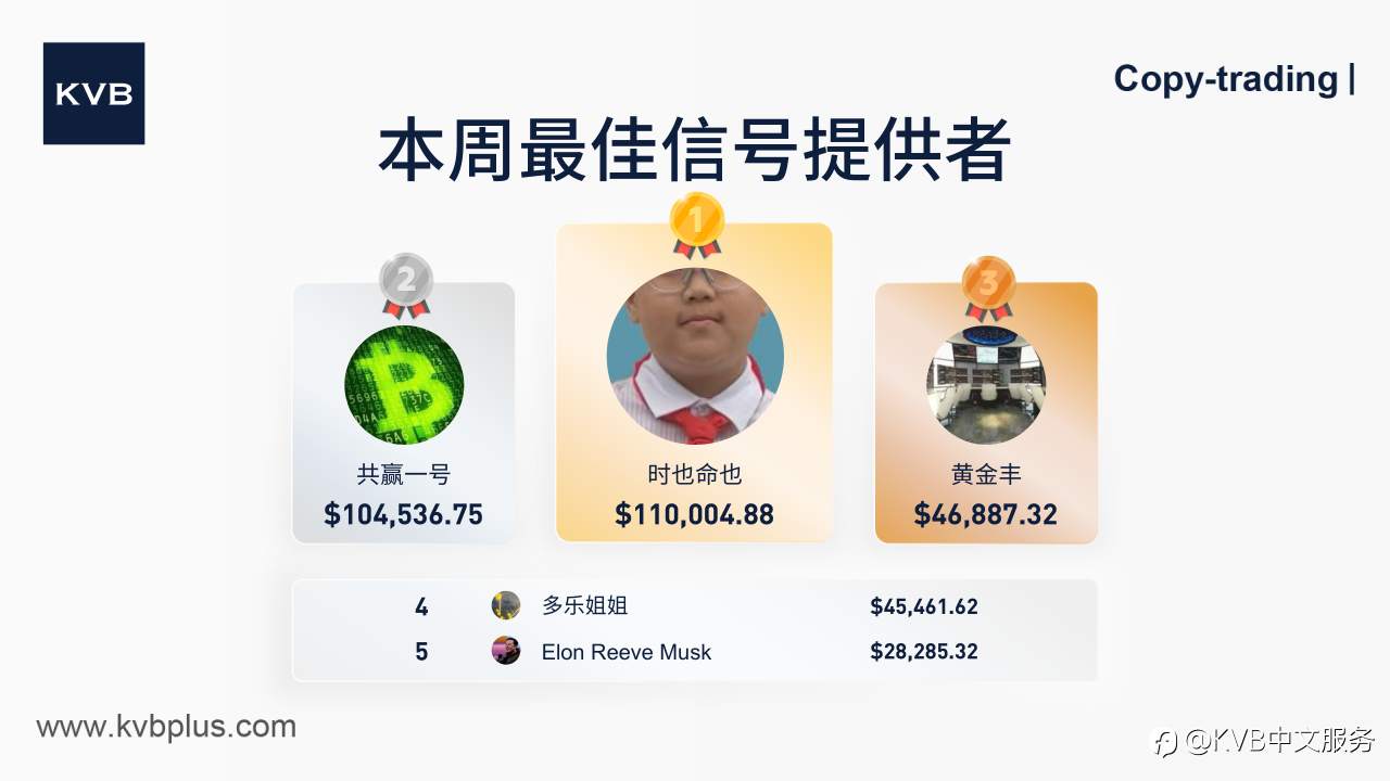 揭晓本周顶级信号提供者 ! 🎉👏🏻