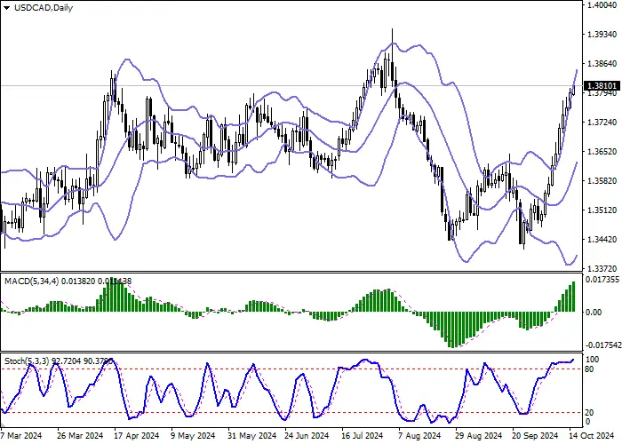 USD/CAD: the pair develops confident growth