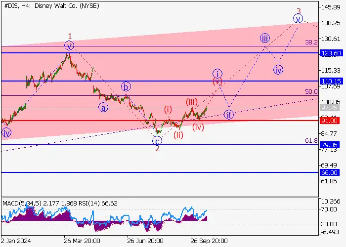 WALT DISNEY CO.: ANALISIS GELOMBANG