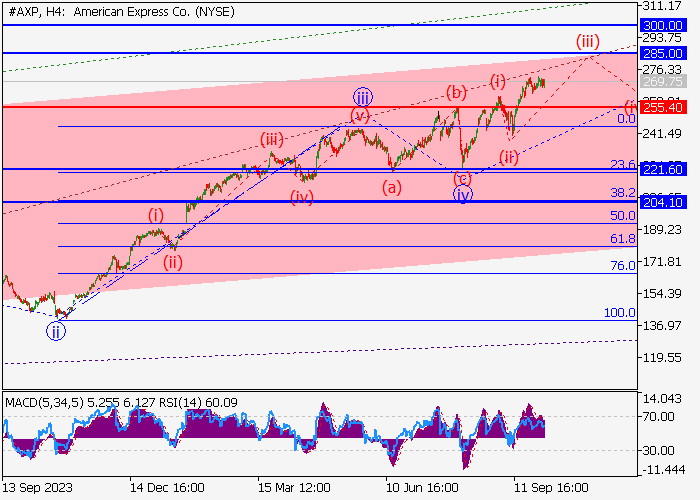 American Express Co.: wave analysis