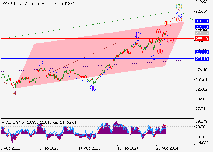 American Express Co.: wave analysis