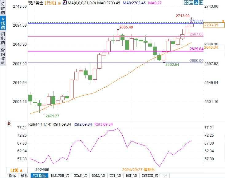 黄金突破历史高点！全球央行大放水，金价还能涨多高？