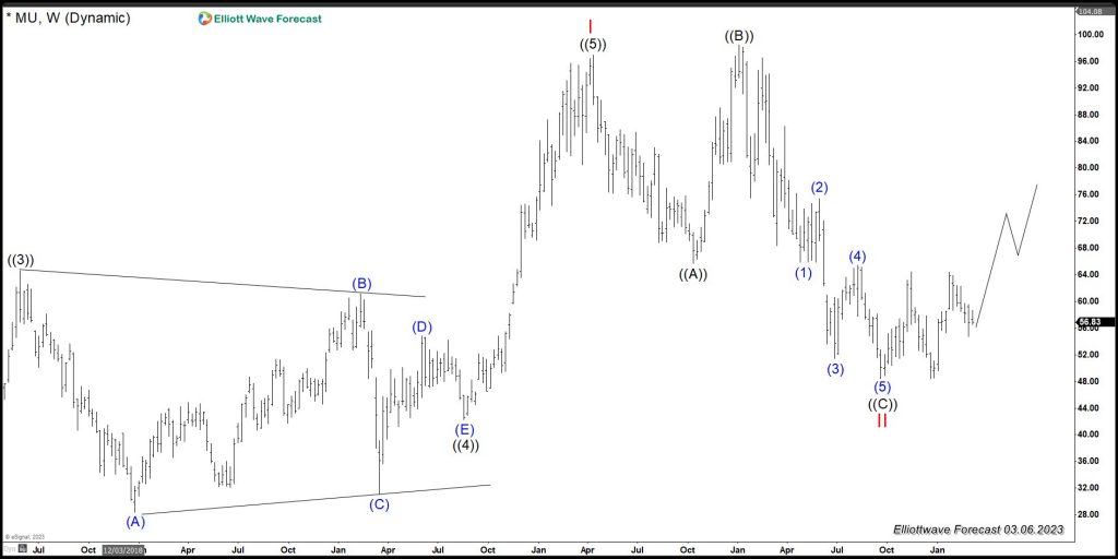 Micron Technology Inc (MU) Ended the Cycle from December 2022 Low