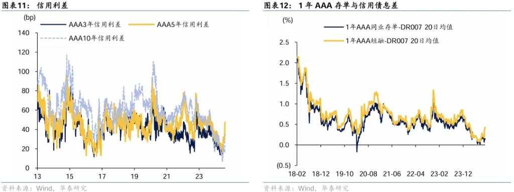 华泰证券：A股估值已经回归合理区间，行情进入第二阶段“政策验证期”