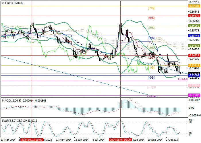 EUR/GBP: POTENSI PENURUNAN PASANGAN INI MASIH ADA