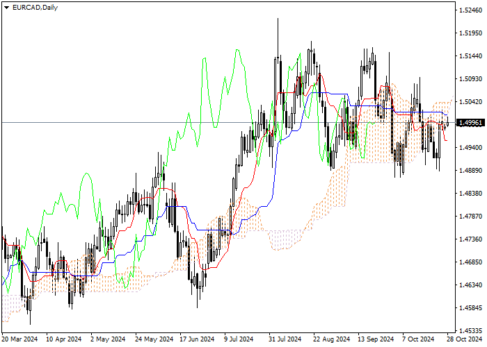 EUR/CAD: Ichimoku indicators analysis