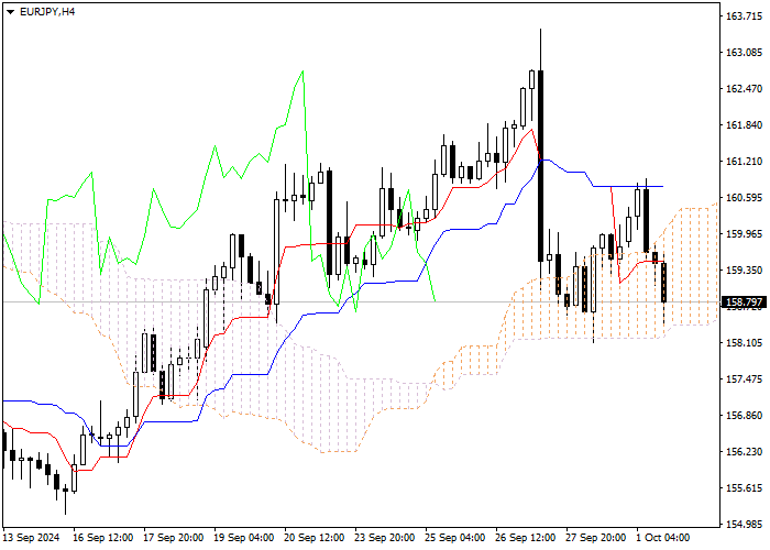 EUR/JPY: Pagsusuri ng mga tagapagpahiwatig ng Ichimoku