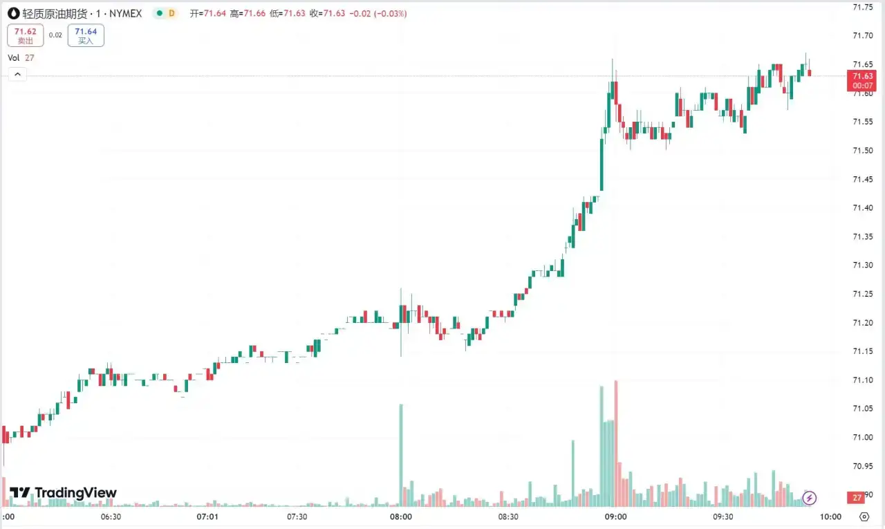 每日汇评 | 黄金回调险守 2710 关口，美国原油库存增幅超预期油价下挫