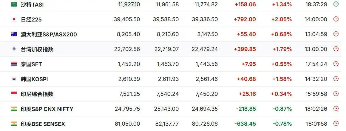 美股齐跌约1%，中概指数V型反弹，美债收益率升破4%，油价涨近4%
