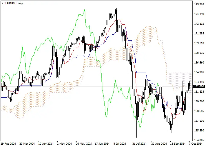 EUR/JPY: PHÂN TÍCH CHỈ BÁO ICHIMOKU